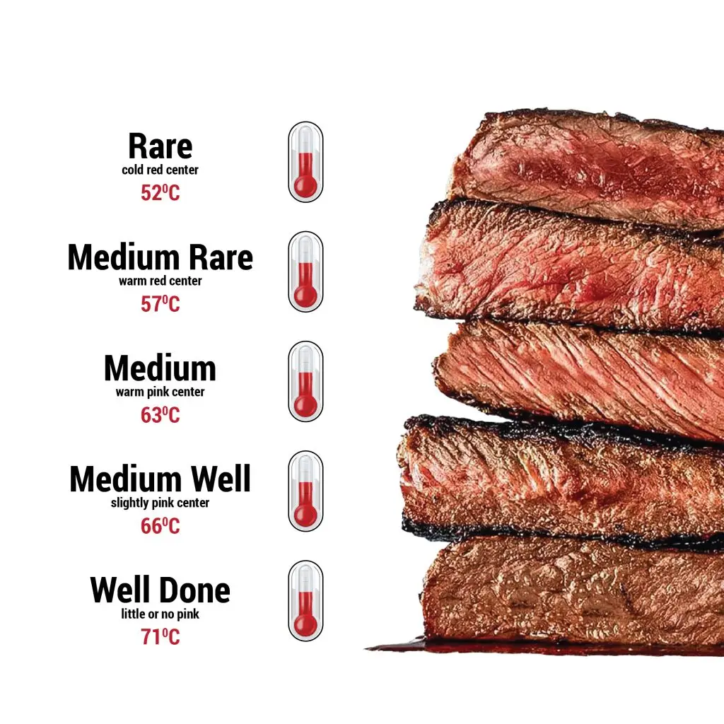 Steak doneness temperatures degrees celsius example graph
